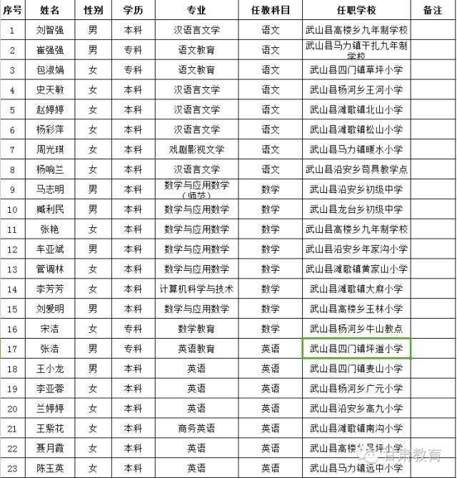 年国家特岗计划聘用教师上岗有关事宜的通知(附武山县上岗教师名单)