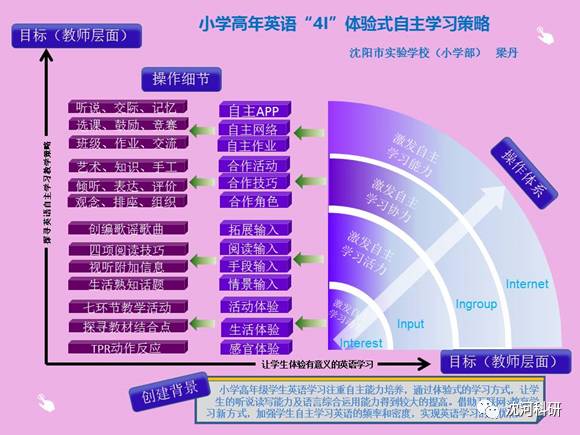 市教育科研 十百千工程 研究型教师优秀成果 小学高年英语 4i 体验式自主学习策略研究 沈河科研 微信公众号文章阅读 Wemp