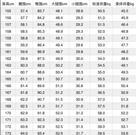 阅读本文之前,先看一下这个标准体重和围度表