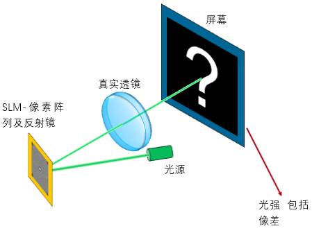 VirtualLab运用：研究基于SLM的光束整形装置中的透镜像差的图1