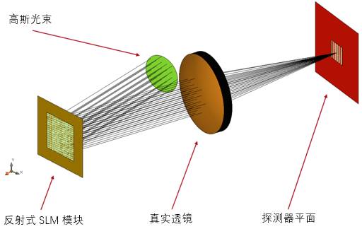 VirtualLab运用：研究基于SLM的光束整形装置中的透镜像差的图9
