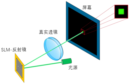 VirtualLab运用：研究基于SLM的光束整形装置中的透镜像差的图2