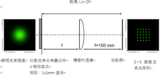 设计和优化衍射1：5×5光束分束器元件的图1