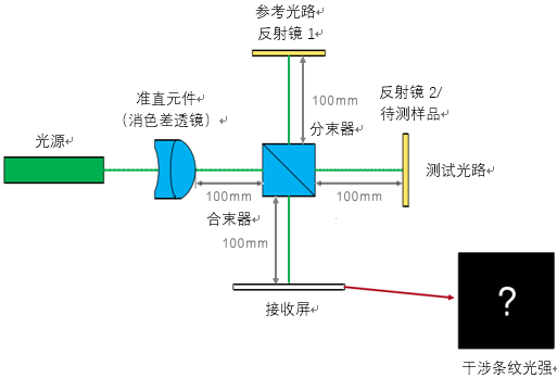 VirtualLab應(yīng)用：用于光學(xué)相干斷層掃描技術(shù)的邁克爾遜干涉儀