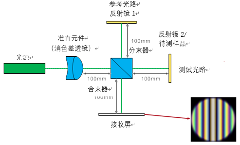 VirtualLab應用：用于光學相干斷層掃描技術的邁克爾遜干涉儀的圖2