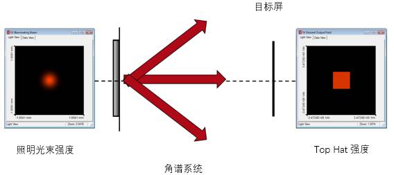 VirtualLab Fusion：设计和优化衍射光扩散器以生成高帽的图1