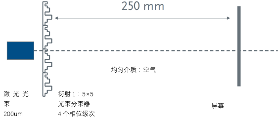 VirtualLab運(yùn)用：模擬衍射光束分束器元件