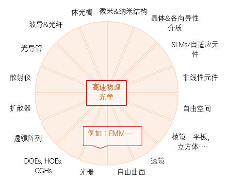 VirtualLab Fusion：高速物理光学仿真概念简介的图4