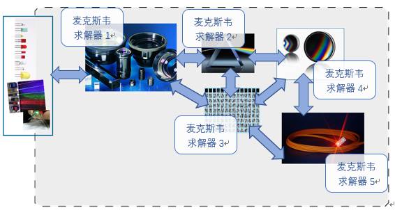 VirtualLab Fusion：高速物理光学仿真概念简介的图5