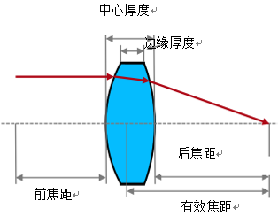 VirtualLab运用：基于SLM光束整形系统中光学系统像差的研究的图9