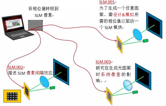 VirtualLab运用：基于SLM光束整形系统中光学系统像差的研究的图4