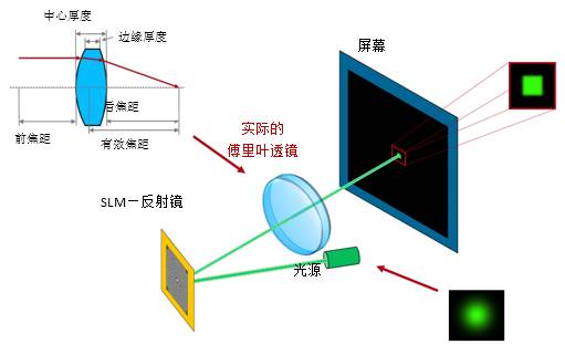 VirtualLab运用：基于SLM光束整形系统中光学系统像差的研究的图2