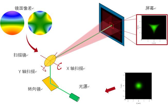 VirtualLab Fusion：在一个微镜激光扫描系统中镜像差对光束质量的影响的图2