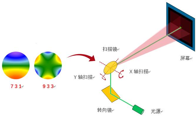 VirtualLab Fusion：在一个微镜激光扫描系统中镜像差对光束质量的影响的图6