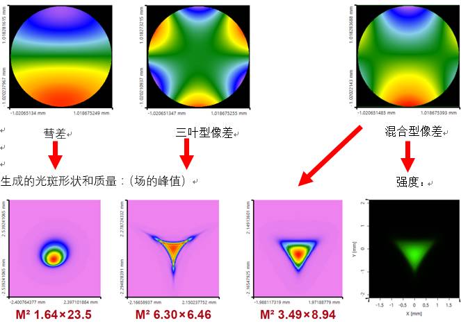 VirtualLab Fusion：在一个微镜激光扫描系统中镜像差对光束质量的影响的图3