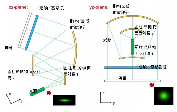 VirtualLab运用：反射光束整形系统的图2