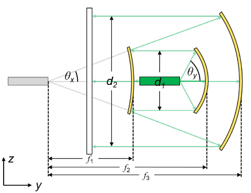 VirtualLab运用：反射光束整形系统的图17