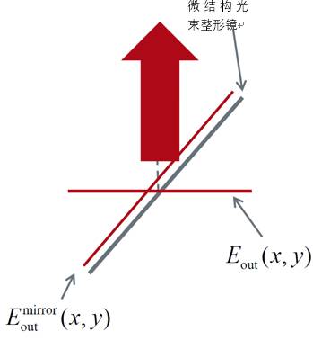 VirtualLab Fusion：衍射光束整形镜的优化（2）的图13
