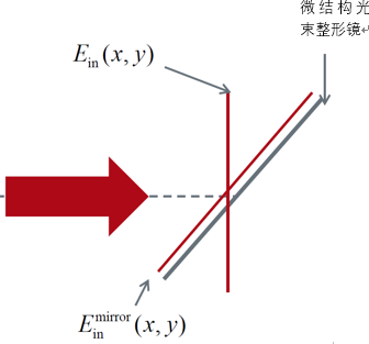 VirtualLab Fusion：衍射光束整形镜的优化（2）的图9