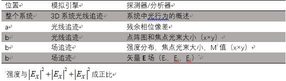 VirtualLab運用：在大孔徑非球面的焦點區(qū)域模擬激光光束的圖6