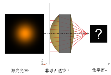 VirtualLab運(yùn)用：在大孔徑非球面的焦點(diǎn)區(qū)域模擬激光光束