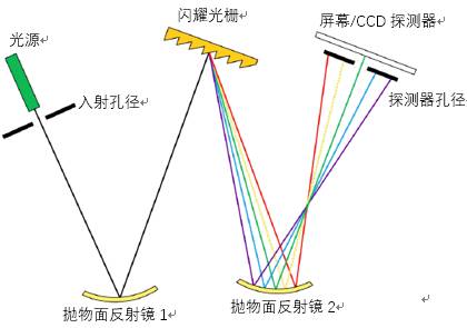 VirtualLab运用：切尔尼-特纳光谱仪—光谱分辨率的分析的图2