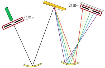 VirtualLab运用：切尔尼-特纳光谱仪—光谱分辨率的分析的图5