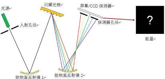 VirtualLab运用：切尔尼-特纳光谱仪—光谱分辨率的分析的图1