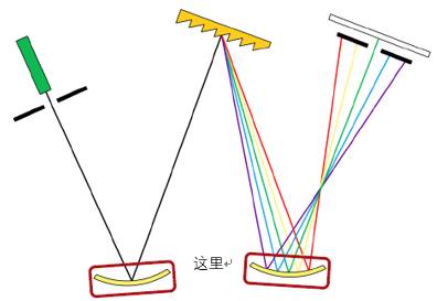 VirtualLab运用：切尔尼-特纳光谱仪—光谱分辨率的分析的图7