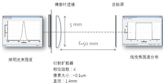 VirtualLab Fusion：设计衍射扩散器以生成线聚焦的图1