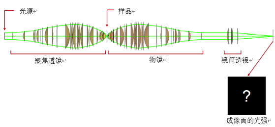 VirtualLab应用：对高数值孔径显微镜下不同样品研究的图1