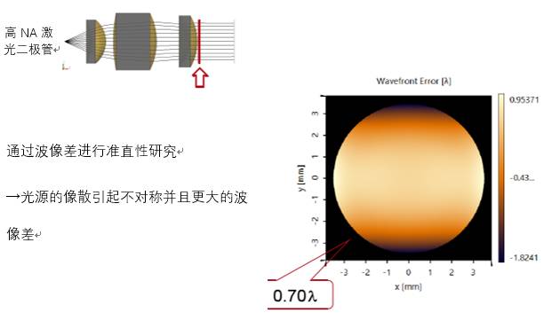 VirtualLab运用：利用物镜对激光二极管像散光束准直特性的分析的图8