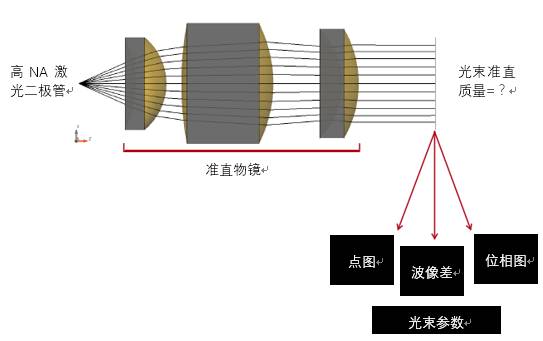 VirtualLab运用：利用物镜对激光二极管像散光束准直特性的分析的图1