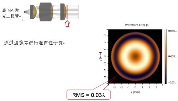 VirtualLab运用：利用物镜对激光二极管像散光束准直特性的分析的图7