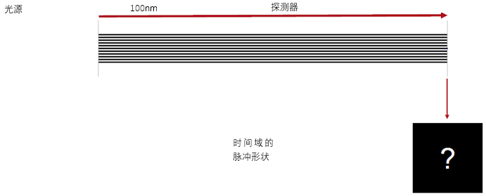 VirtualLab運(yùn)用：經(jīng)過(guò)色散海水傳播的飛秒脈沖的圖1