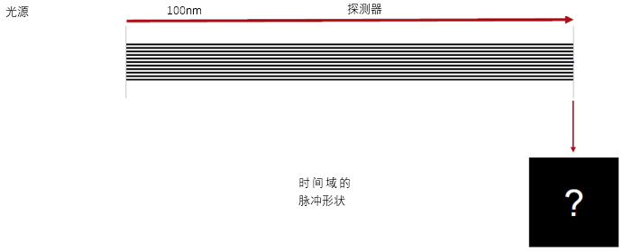 VirtualLab运用：经过色散海水传播的飞秒脉冲的图1