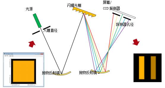 VirtualLab运用：Czerny-Turner单色仪&光谱仪的仿真的图2