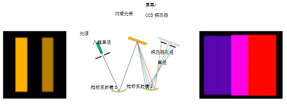 VirtualLab运用：Czerny-Turner单色仪&光谱仪的仿真的图1