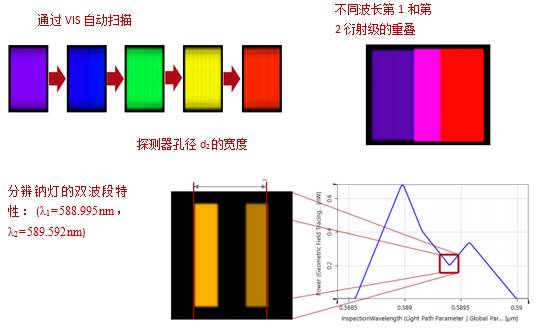 VirtualLab运用：Czerny-Turner单色仪&光谱仪的仿真的图4