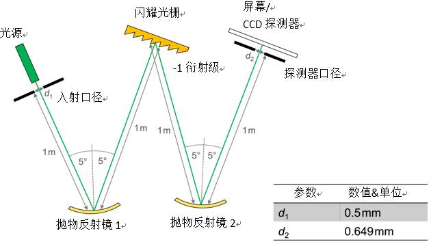 VirtualLab运用：Czerny-Turner单色仪&光谱仪的仿真的图6