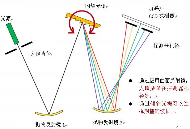 VirtualLab运用：Czerny-Turner单色仪&光谱仪的仿真的图5