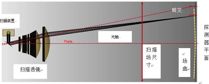 VirtualLab運用：基于物理光學激光掃描系統的設計和分析的圖11