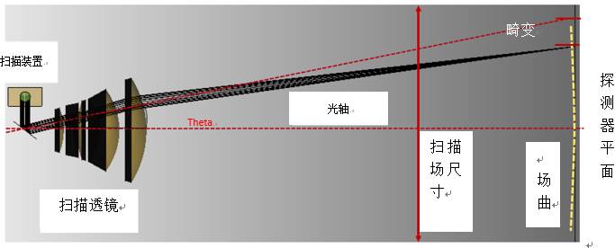 VirtualLab运用：基于物理光学激光扫描系统的设计和分析的图11