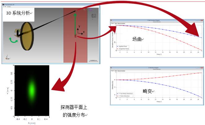 VirtualLab运用：基于物理光学激光扫描系统的设计和分析的图5