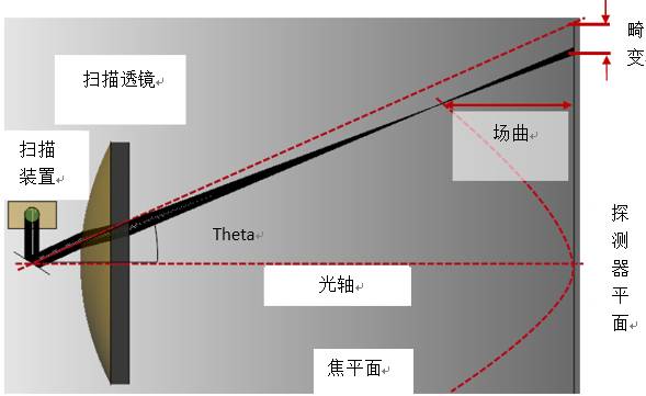 VirtualLab运用：基于物理光学激光扫描系统的设计和分析的图4