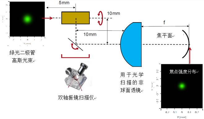 VirtualLab运用：基于物理光学激光扫描系统的设计和分析的图3