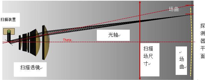 VirtualLab運用：基于物理光學激光掃描系統的設計和分析的圖9