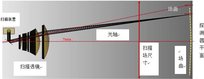 VirtualLab运用：基于物理光学激光扫描系统的设计和分析的图9