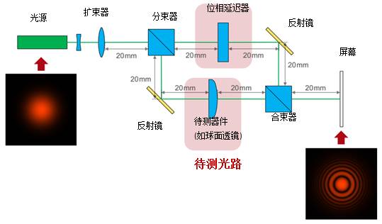 【VirtualLab运用】使用相干光模拟马赫泽德干涉仪的图2