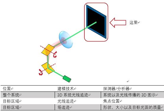 VirtualLab运用：对使用非球面透镜的激光扫描系统进行性能分析的图6